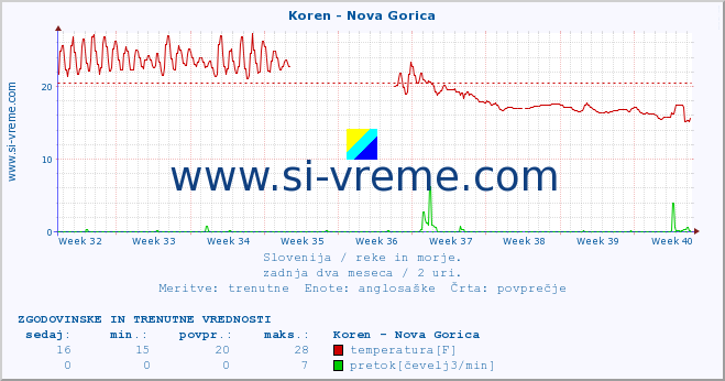 POVPREČJE :: Koren - Nova Gorica :: temperatura | pretok | višina :: zadnja dva meseca / 2 uri.