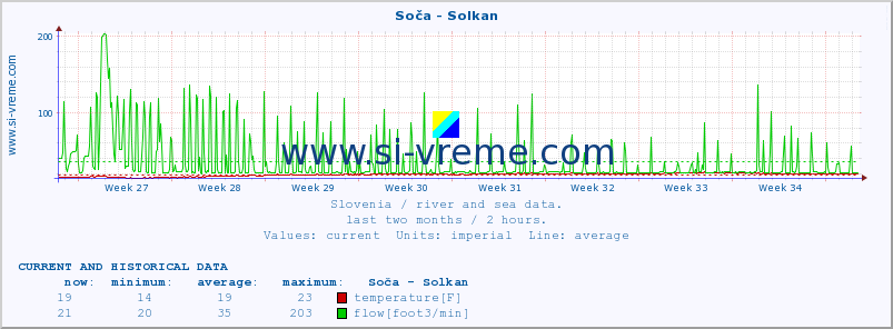  :: Soča - Solkan :: temperature | flow | height :: last two months / 2 hours.