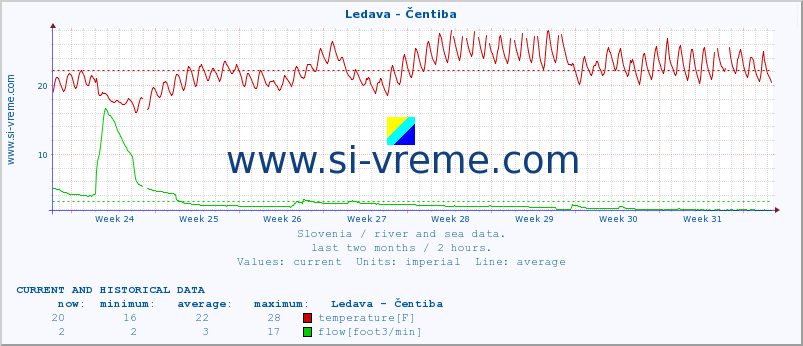  :: Ledava - Čentiba :: temperature | flow | height :: last two months / 2 hours.