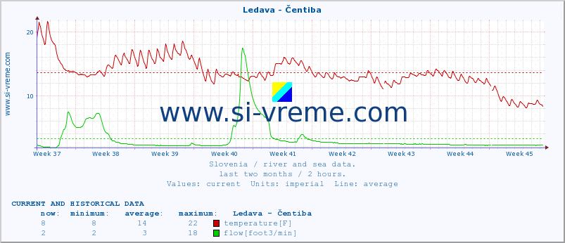  :: Ledava - Čentiba :: temperature | flow | height :: last two months / 2 hours.