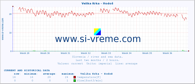  :: Velika Krka - Hodoš :: temperature | flow | height :: last two months / 2 hours.