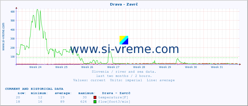  :: Drava - Zavrč :: temperature | flow | height :: last two months / 2 hours.