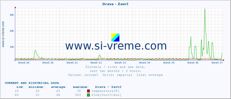  :: Drava - Zavrč :: temperature | flow | height :: last two months / 2 hours.