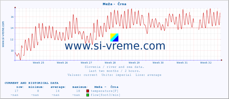  :: Meža -  Črna :: temperature | flow | height :: last two months / 2 hours.