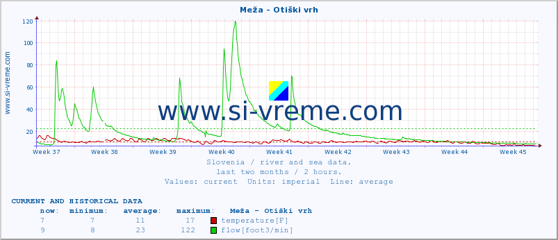  :: Meža - Otiški vrh :: temperature | flow | height :: last two months / 2 hours.