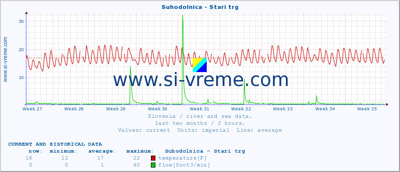  :: Suhodolnica - Stari trg :: temperature | flow | height :: last two months / 2 hours.