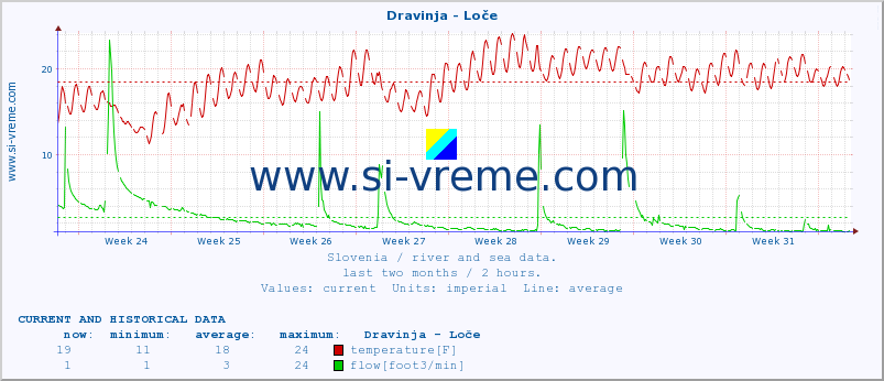  :: Dravinja - Loče :: temperature | flow | height :: last two months / 2 hours.