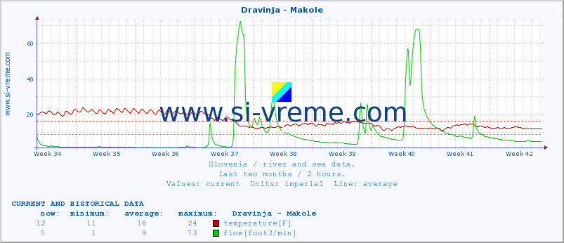  :: Dravinja - Makole :: temperature | flow | height :: last two months / 2 hours.