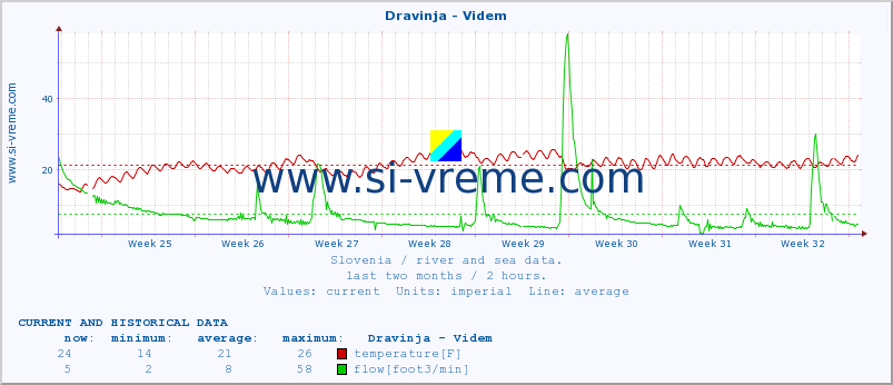  :: Dravinja - Videm :: temperature | flow | height :: last two months / 2 hours.