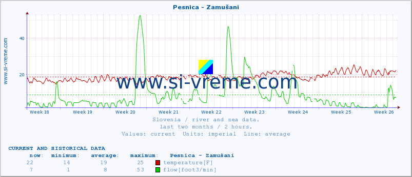  :: Pesnica - Zamušani :: temperature | flow | height :: last two months / 2 hours.