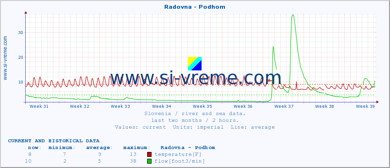  :: Radovna - Podhom :: temperature | flow | height :: last two months / 2 hours.