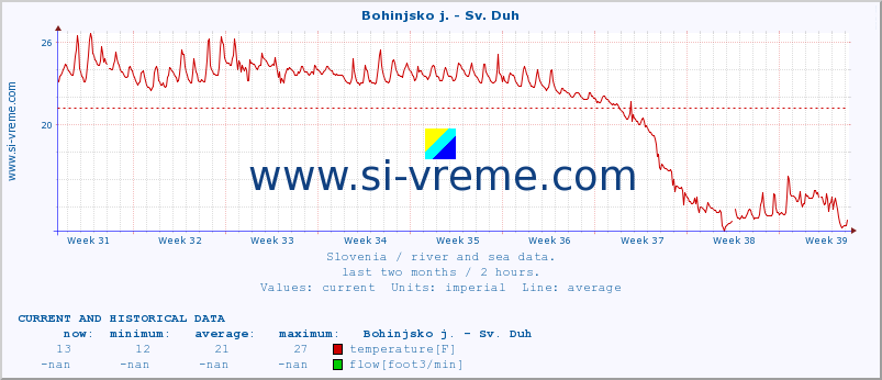  :: Bohinjsko j. - Sv. Duh :: temperature | flow | height :: last two months / 2 hours.