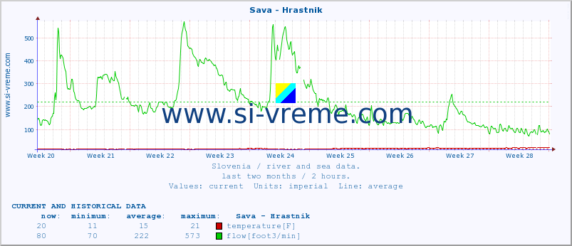  :: Sava - Hrastnik :: temperature | flow | height :: last two months / 2 hours.