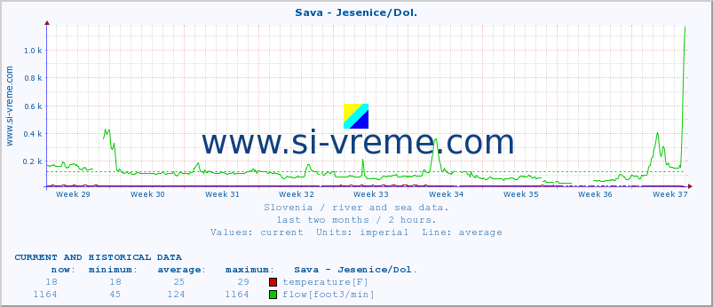  :: Sava - Jesenice/Dol. :: temperature | flow | height :: last two months / 2 hours.