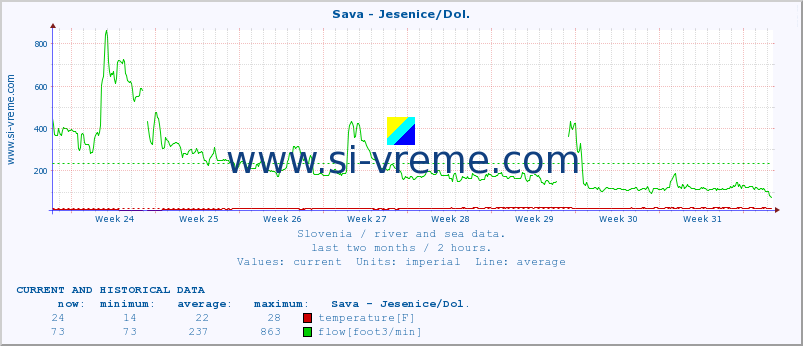  :: Sava - Jesenice/Dol. :: temperature | flow | height :: last two months / 2 hours.