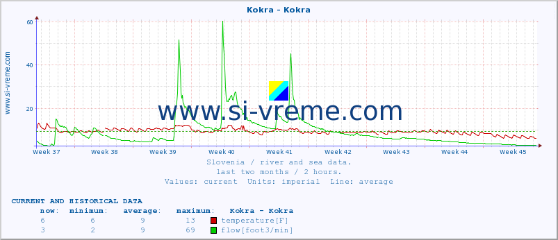  :: Kokra - Kokra :: temperature | flow | height :: last two months / 2 hours.