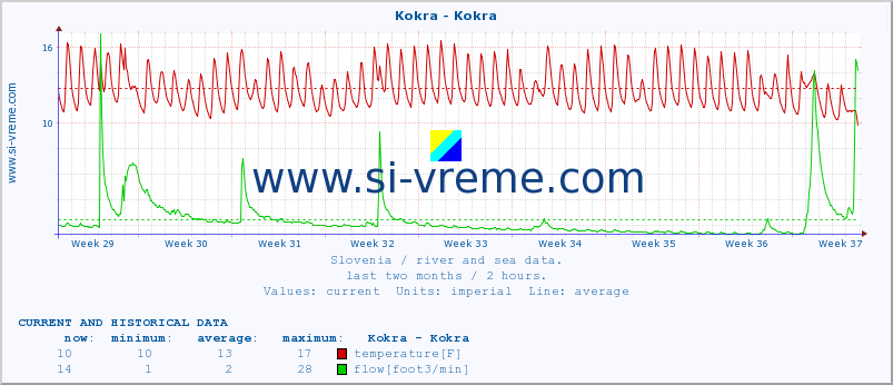  :: Kokra - Kokra :: temperature | flow | height :: last two months / 2 hours.