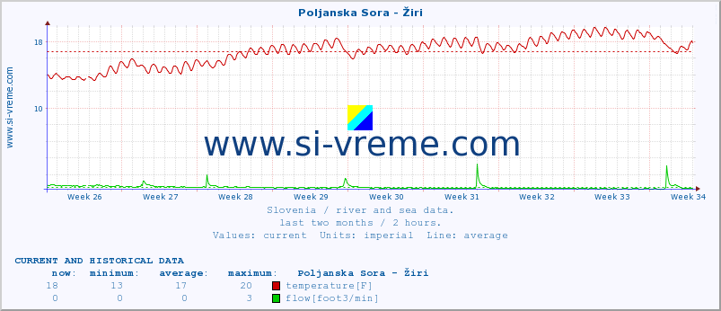  :: Poljanska Sora - Žiri :: temperature | flow | height :: last two months / 2 hours.