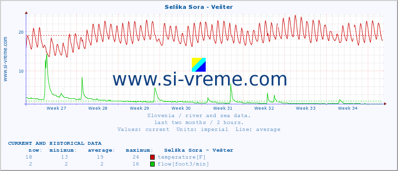  :: Selška Sora - Vešter :: temperature | flow | height :: last two months / 2 hours.