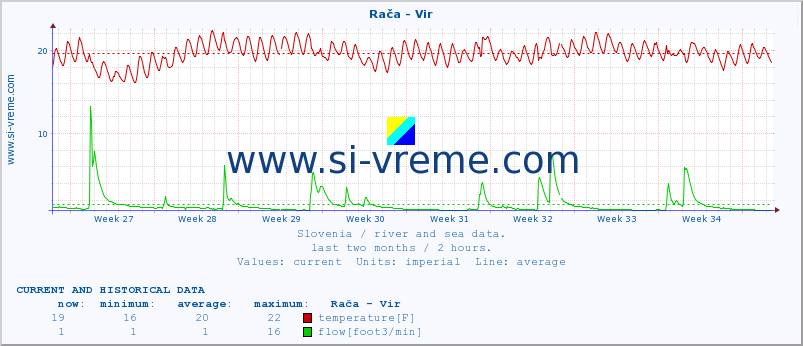  :: Rača - Vir :: temperature | flow | height :: last two months / 2 hours.