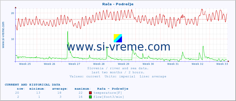  :: Rača - Podrečje :: temperature | flow | height :: last two months / 2 hours.