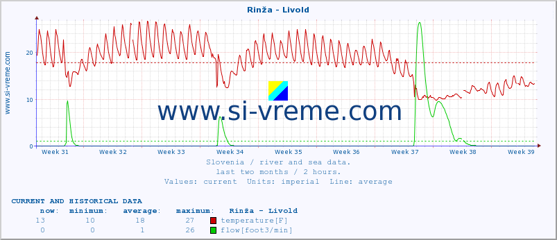  :: Rinža - Livold :: temperature | flow | height :: last two months / 2 hours.