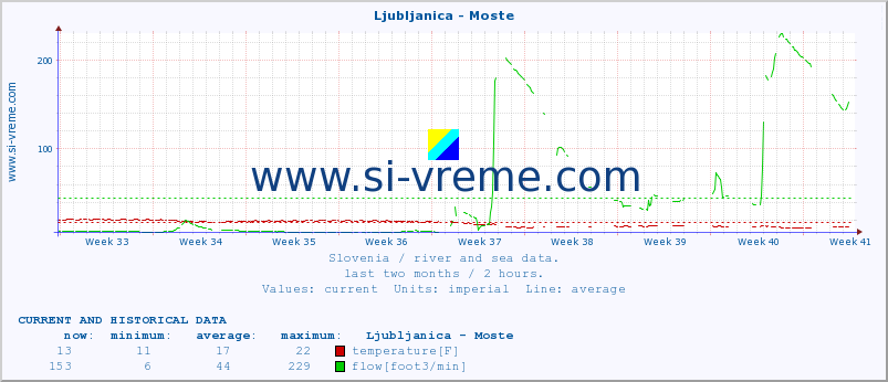  :: Ljubljanica - Moste :: temperature | flow | height :: last two months / 2 hours.