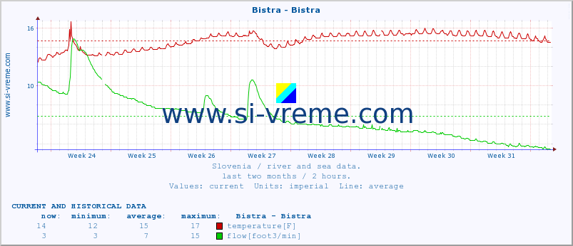  :: Bistra - Bistra :: temperature | flow | height :: last two months / 2 hours.