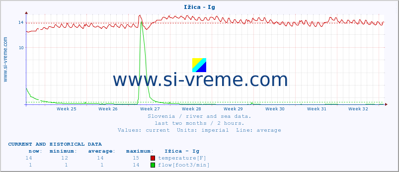  :: Ižica - Ig :: temperature | flow | height :: last two months / 2 hours.