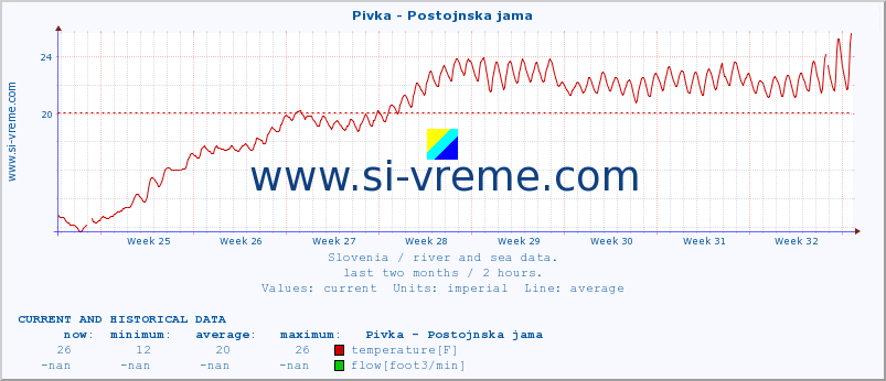  :: Pivka - Postojnska jama :: temperature | flow | height :: last two months / 2 hours.