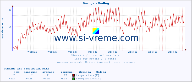  :: Savinja - Medlog :: temperature | flow | height :: last two months / 2 hours.