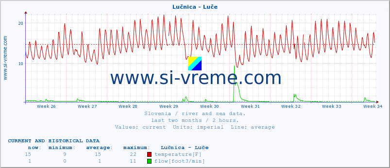  :: Lučnica - Luče :: temperature | flow | height :: last two months / 2 hours.