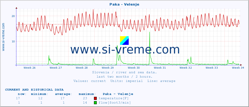  :: Paka - Velenje :: temperature | flow | height :: last two months / 2 hours.