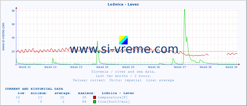  :: Ložnica - Levec :: temperature | flow | height :: last two months / 2 hours.