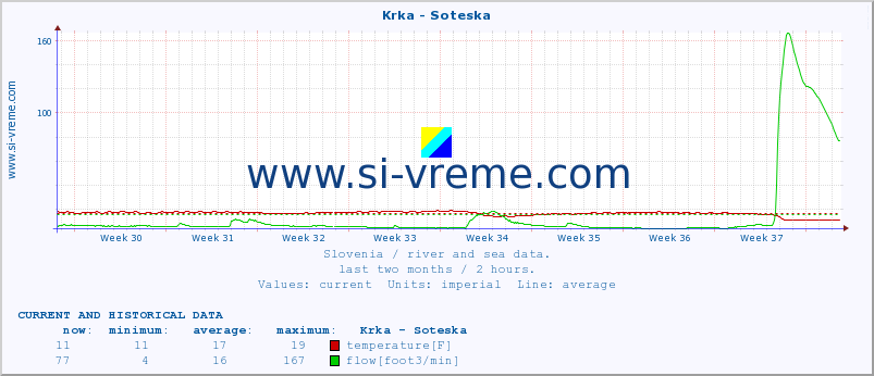  :: Krka - Soteska :: temperature | flow | height :: last two months / 2 hours.