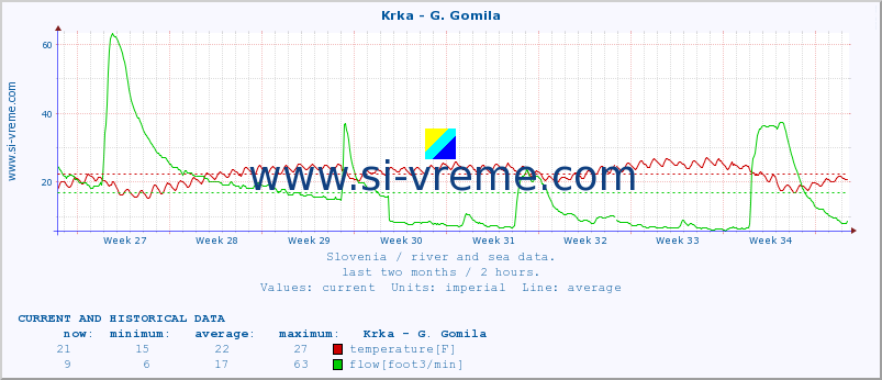  :: Krka - G. Gomila :: temperature | flow | height :: last two months / 2 hours.