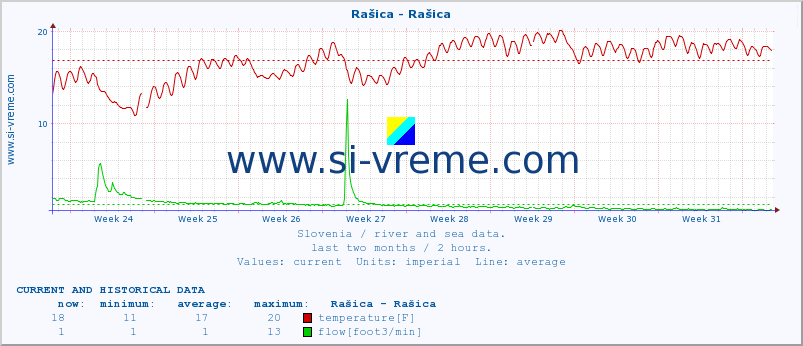  :: Rašica - Rašica :: temperature | flow | height :: last two months / 2 hours.