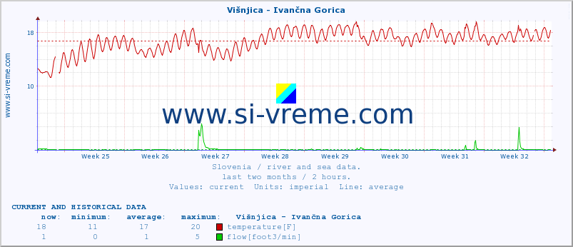  :: Višnjica - Ivančna Gorica :: temperature | flow | height :: last two months / 2 hours.