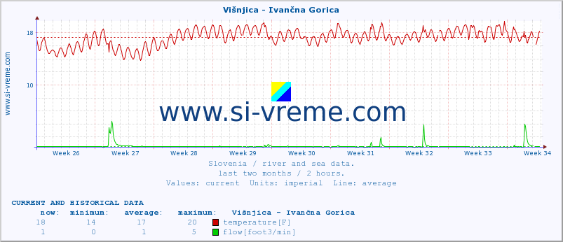  :: Višnjica - Ivančna Gorica :: temperature | flow | height :: last two months / 2 hours.