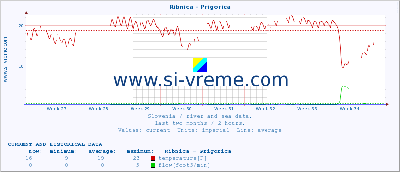  :: Ribnica - Prigorica :: temperature | flow | height :: last two months / 2 hours.