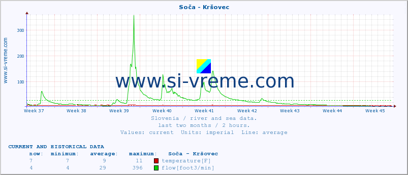  :: Soča - Kršovec :: temperature | flow | height :: last two months / 2 hours.