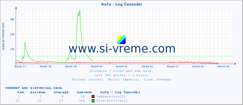  :: Soča - Log Čezsoški :: temperature | flow | height :: last two months / 2 hours.