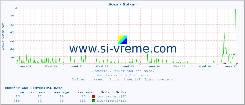  :: Soča - Solkan :: temperature | flow | height :: last two months / 2 hours.