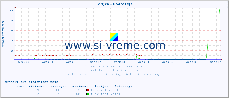  :: Idrijca - Podroteja :: temperature | flow | height :: last two months / 2 hours.