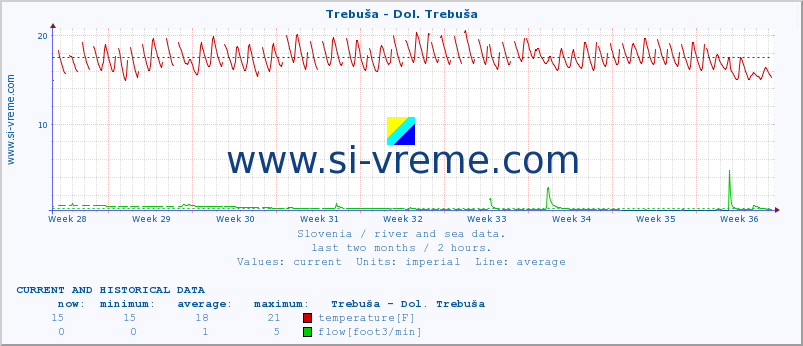  :: Trebuša - Dol. Trebuša :: temperature | flow | height :: last two months / 2 hours.