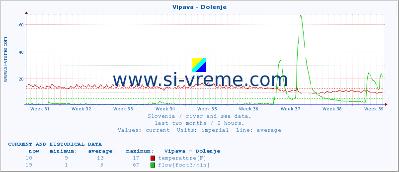  :: Vipava - Dolenje :: temperature | flow | height :: last two months / 2 hours.