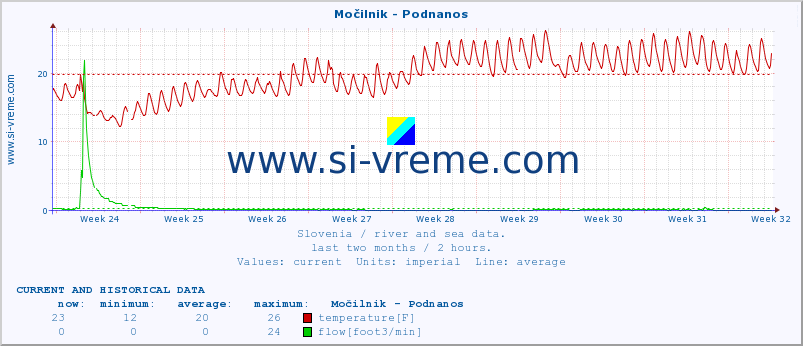  :: Močilnik - Podnanos :: temperature | flow | height :: last two months / 2 hours.