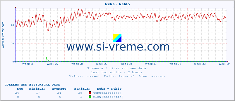  :: Reka - Neblo :: temperature | flow | height :: last two months / 2 hours.