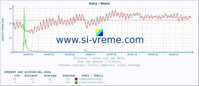  :: Reka - Neblo :: temperature | flow | height :: last two months / 2 hours.