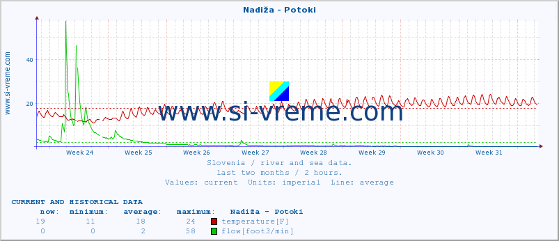  :: Nadiža - Potoki :: temperature | flow | height :: last two months / 2 hours.